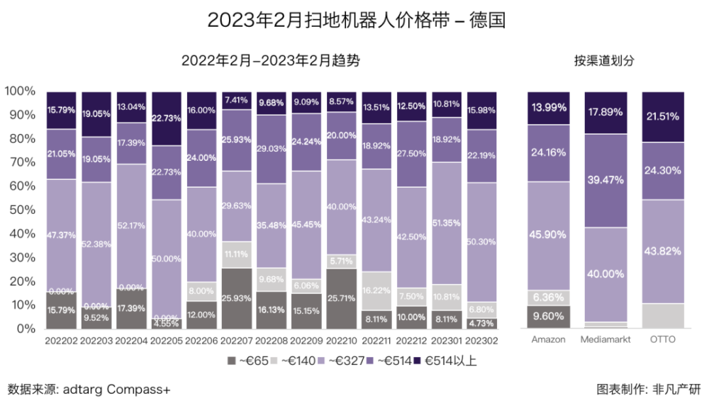 行业报告｜2023年2月全球扫地机器人商情月报 · 原文图片 21