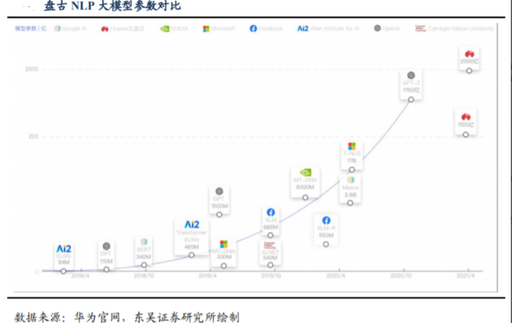 能否与ChatGPT一战？华为AI大模型“盘古”究竟有多强插图3