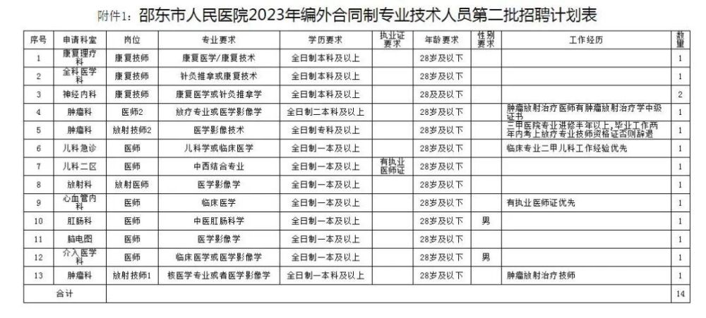 附件1:邵東市人民醫院2023年編外合同制專業技術人員第二批招聘計劃表