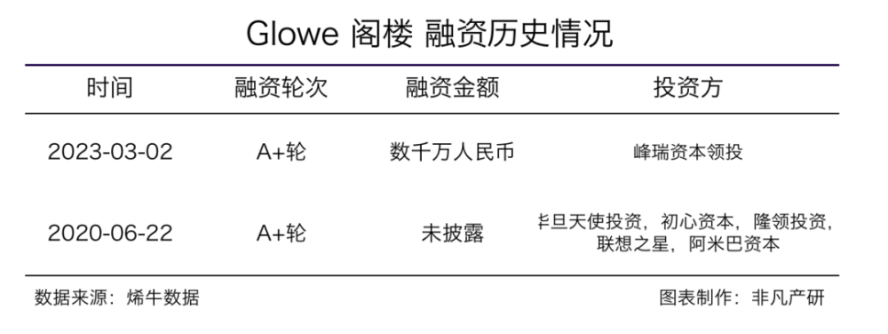 AIGC心理咨询服务平台Glowe阁楼获峰瑞资本数千万元A＋轮融资 · 原文图片 1