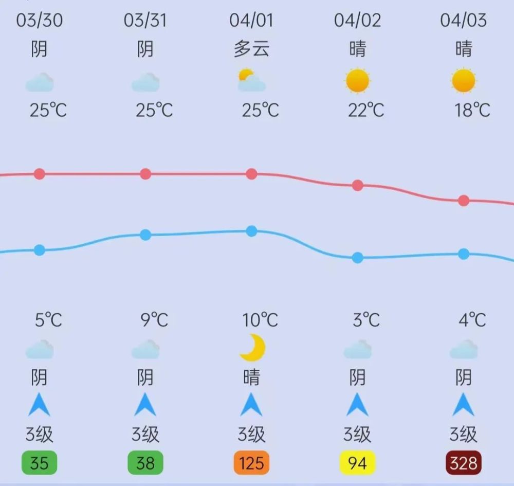 风沙预报:预计3月31日白天至夜间喀什各地有4级左右偏北风,风口风力7