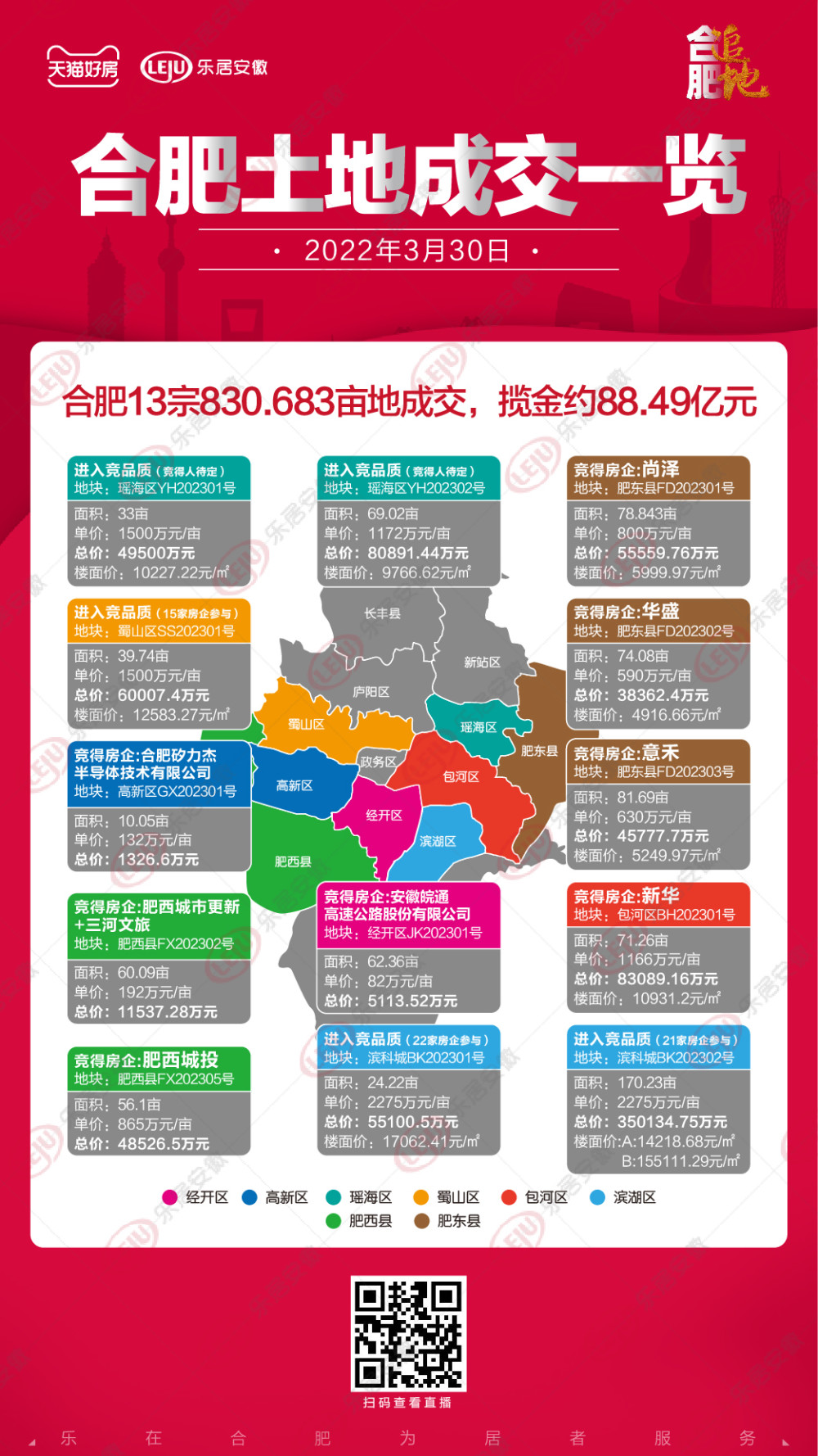 土拍快讯13宗地全部成交2023合肥首场土拍揽金约8849亿元