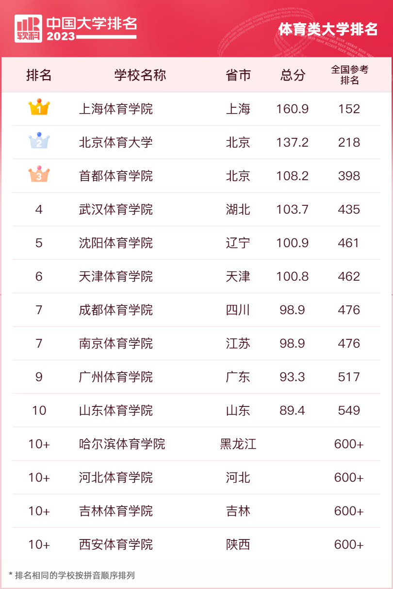 全國重點大學排名前100_全國重點大學前五十名_全國前100名重點大學