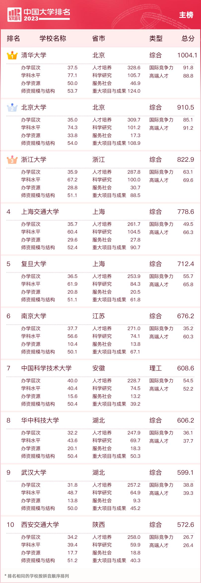 全国重点大学前五十名_全国重点大学排名前100_全国前100名重点大学