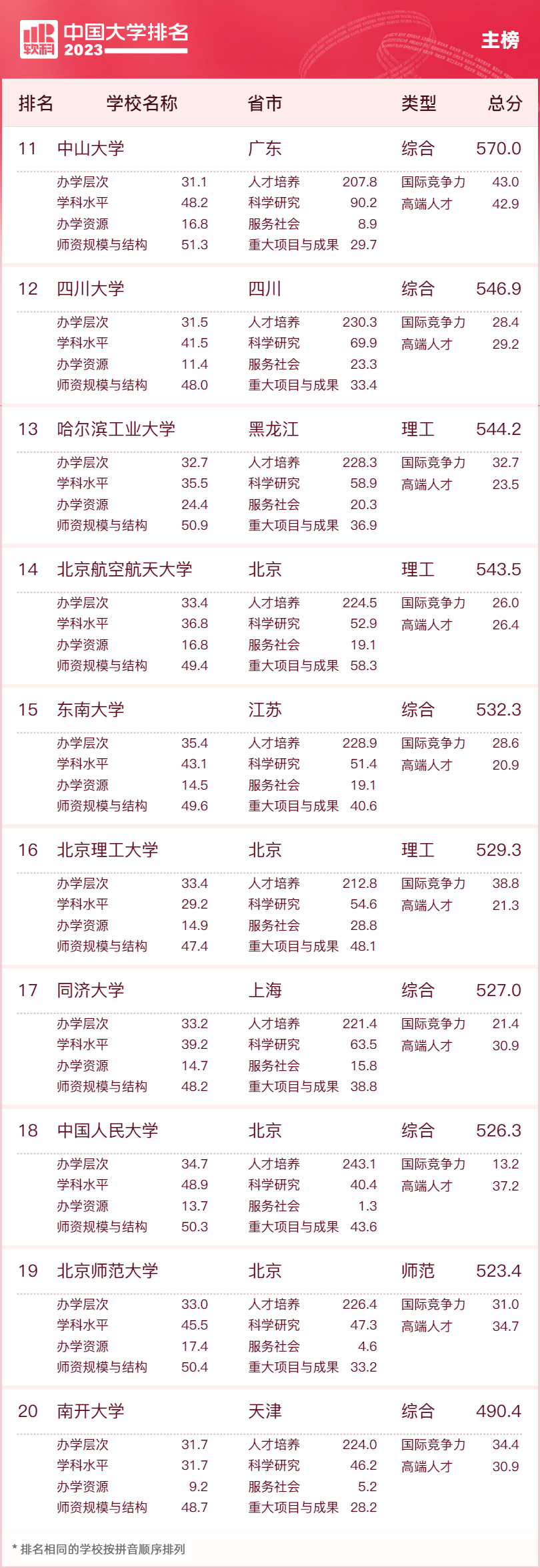 全國重點大學排名前100_全國前100名重點大學_全國重點大學前五十名