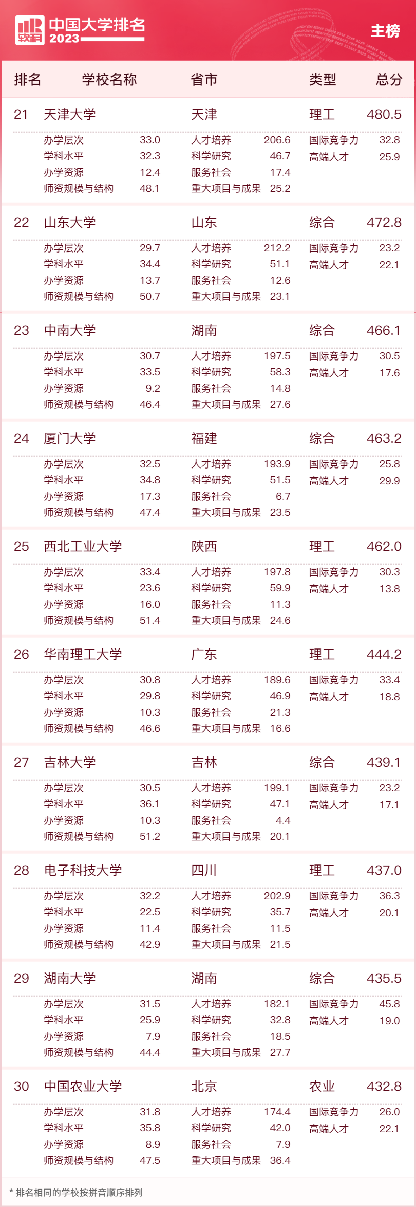 全國重點大學排名前100_全國重點大學前五十名_全國前100名重點大學