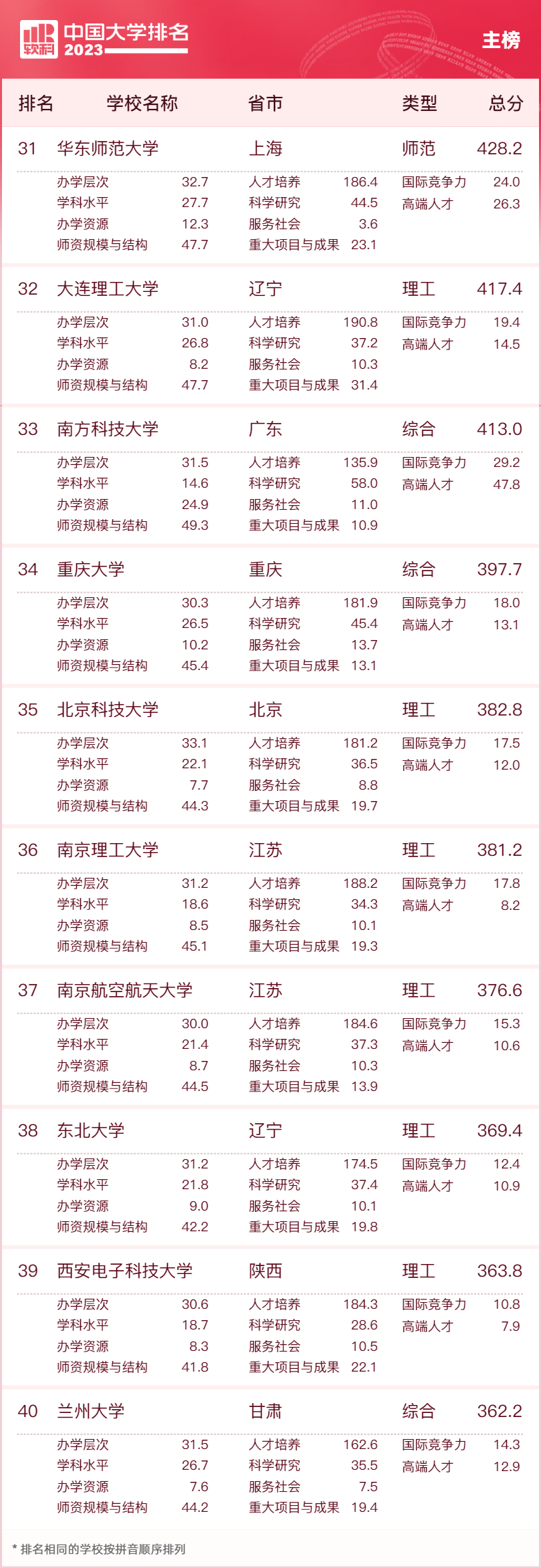 全国前100名重点大学_全国重点大学排名前100_全国重点大学前五十名