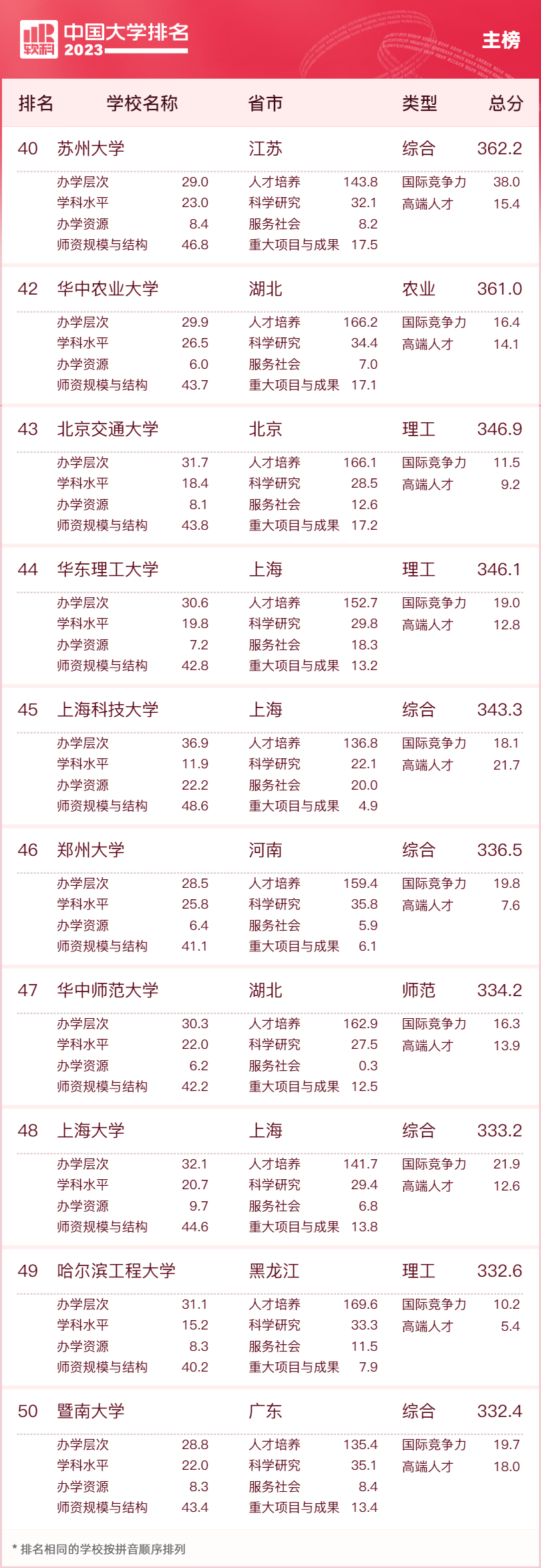 全国前100名重点大学_全国重点大学排名前100_全国重点大学前五十名