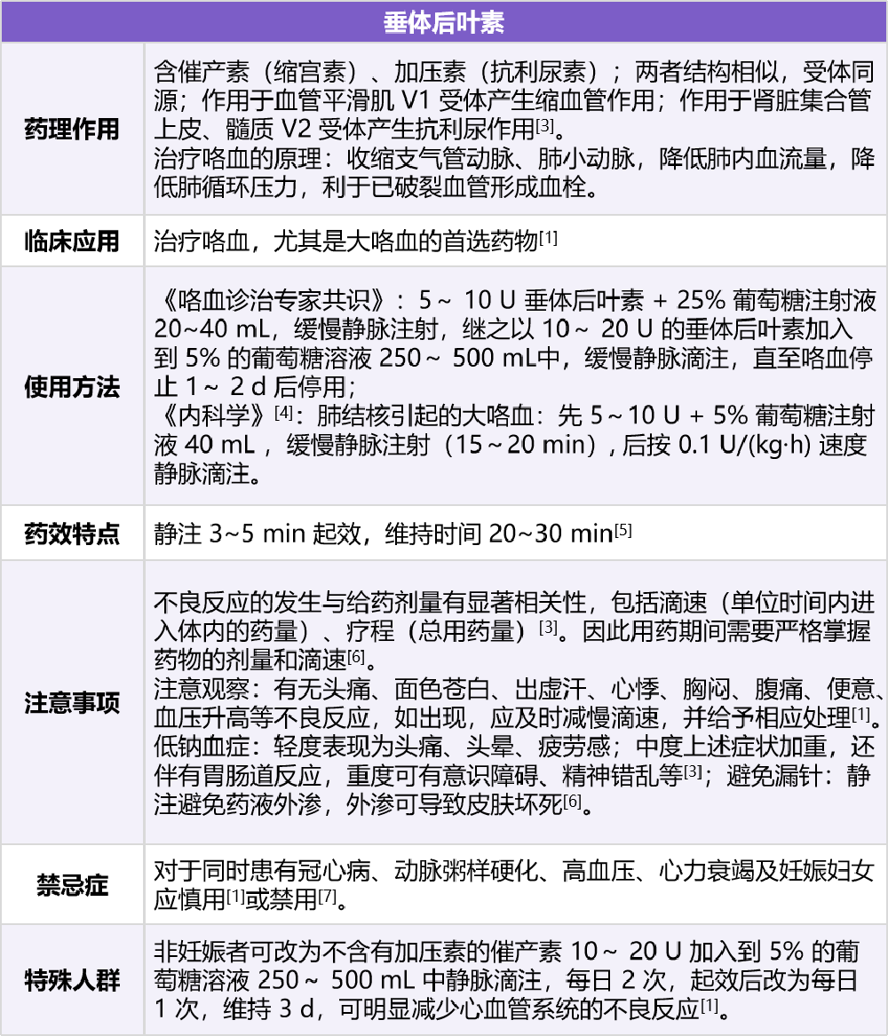 搶救大咯血止血藥該如何使用看這5張表就夠了