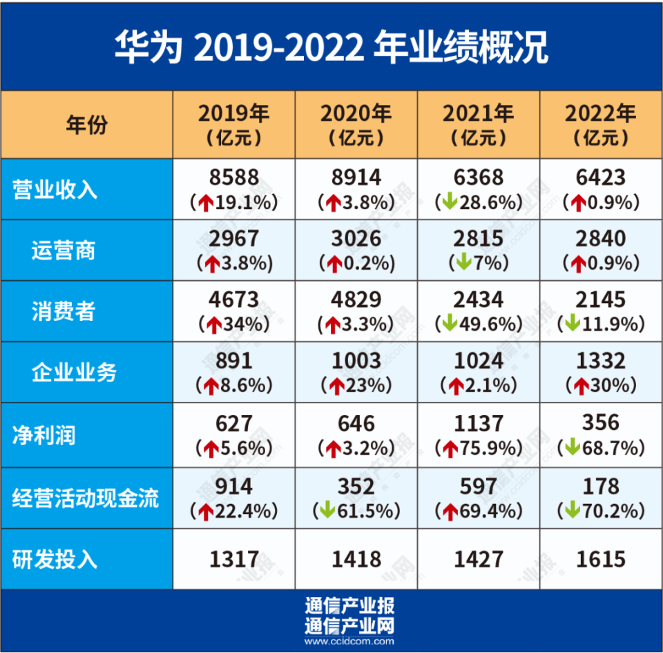 以质取胜:华为2022业绩发布_腾讯新闻