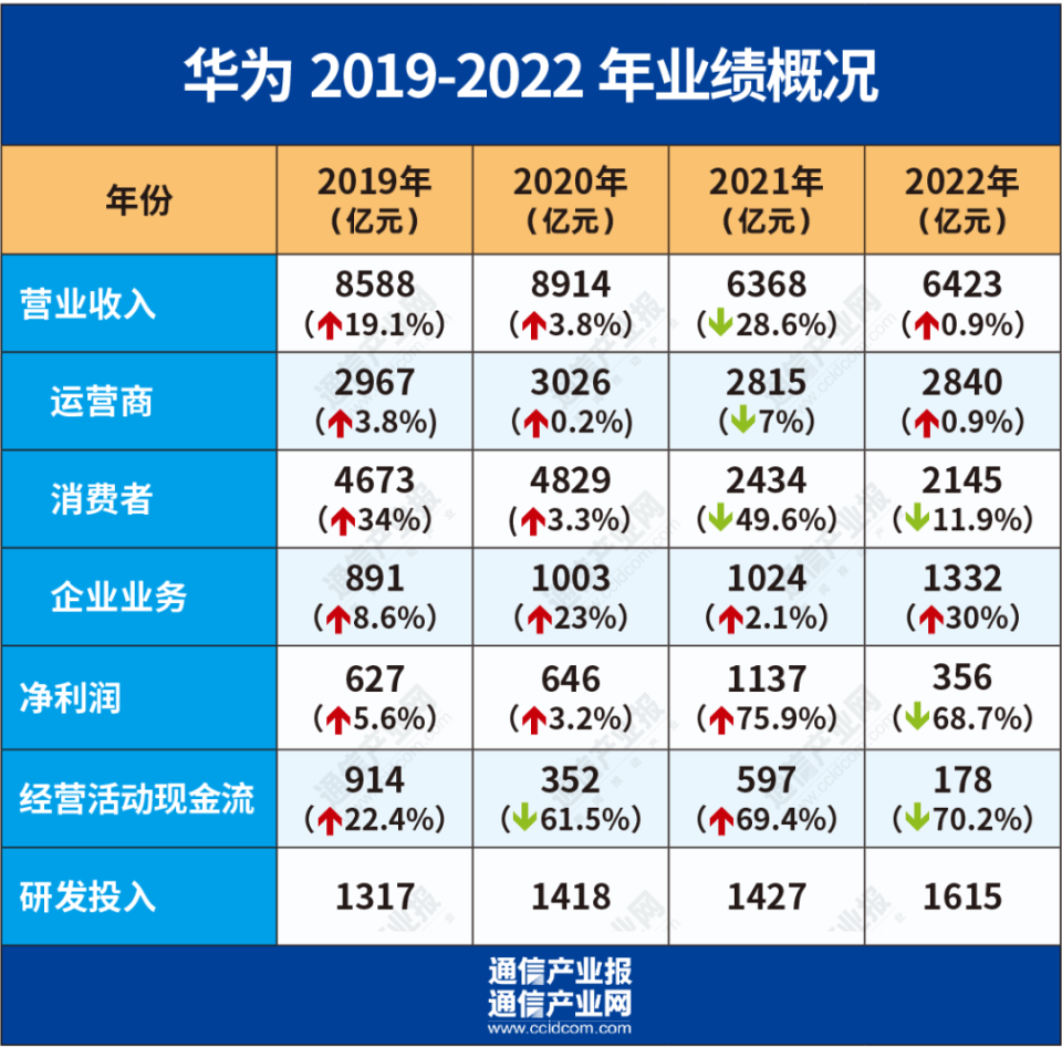 华为历年销售收入图片