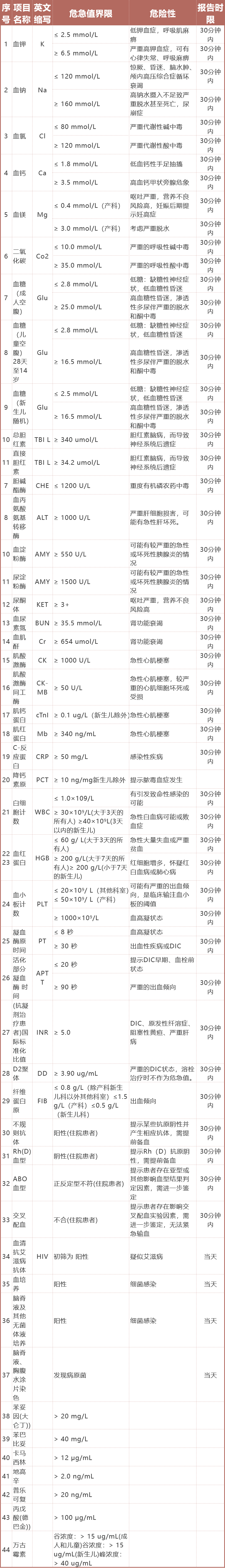 血常规危急值图片