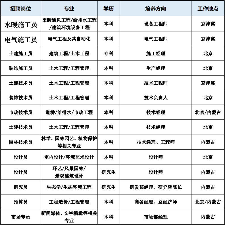 建未见 筑未来｜北京太伟控股（集团）有限公司招聘公告