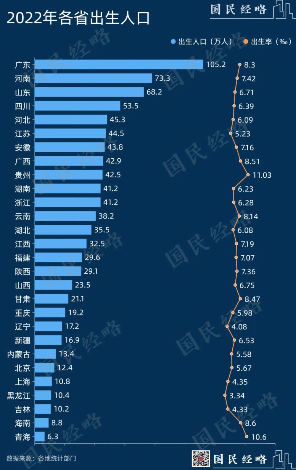 出生人口竟超百万？！谁是全国第一生育大省？插图1