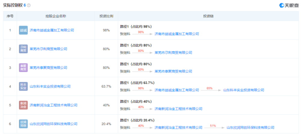 天眼查涉诉关系析标注NEW是什么意思（天眼查关系图谱如何实现） 第9张