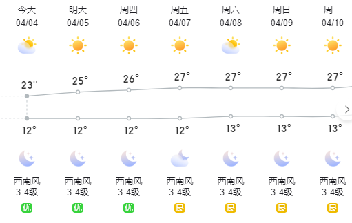 下周昆明主城最高温将直冲30℃云南主要城市天气预报保山:晴,8～25