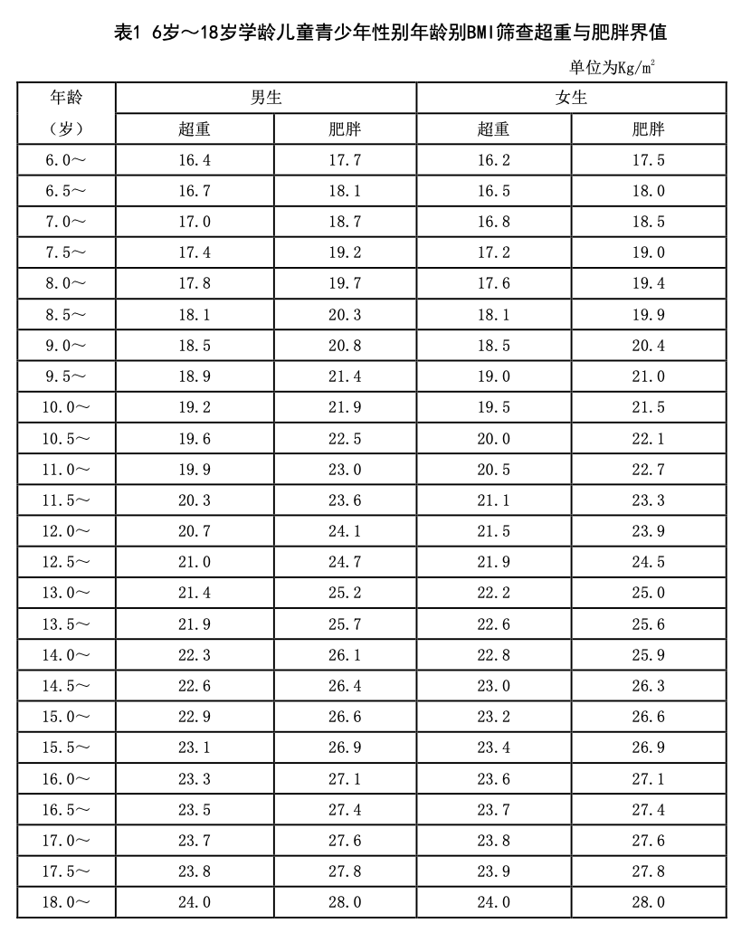 今天是世界防治肥胖日，孩子肥胖该怎么减肥？孩子不胖该怎么预防​？(小孩肥胖症的症状与治疗)