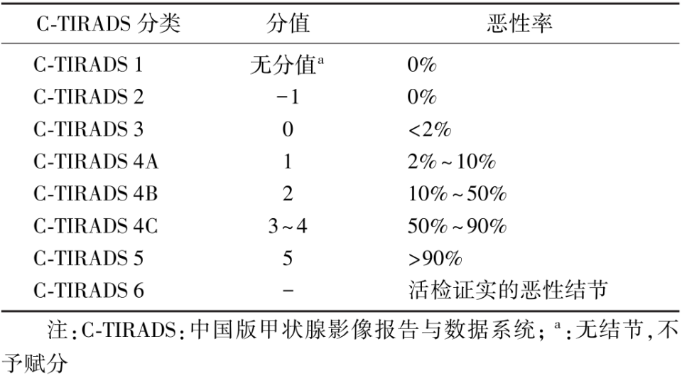 新版“C-TIRADS分类标准”与“史上最全”超声图解！评估甲状腺结节恶性风险，指南给出新建议_腾讯新闻