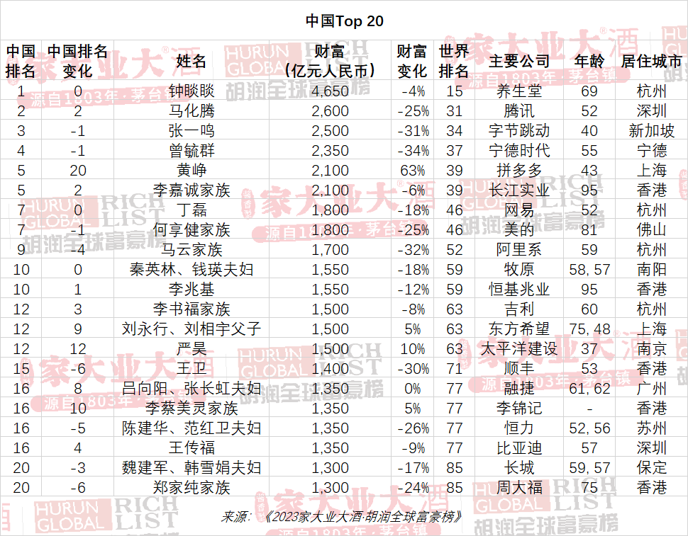 字節跳動的張一鳴2500億元,位列第三;前首富馬雲則以1700億元排在中國