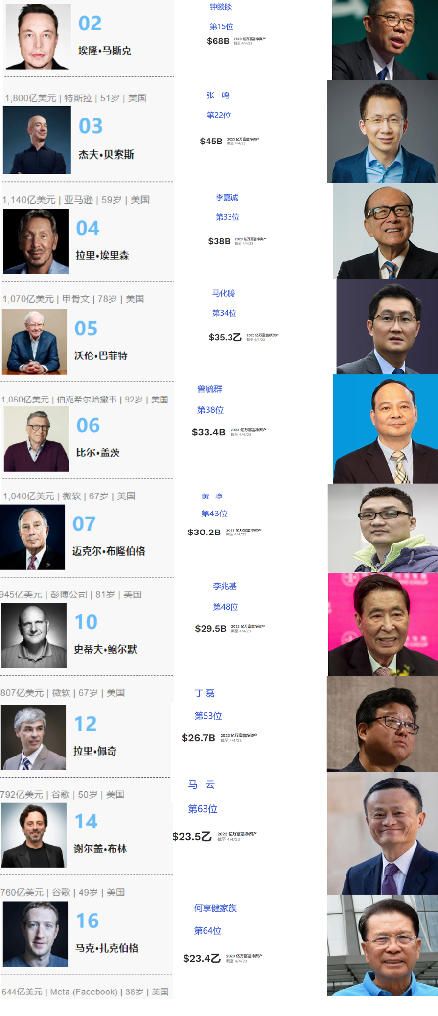 福布斯富豪榜传递出什么信号？美国富豪靠科创，中国富豪靠新能源！_腾讯新闻