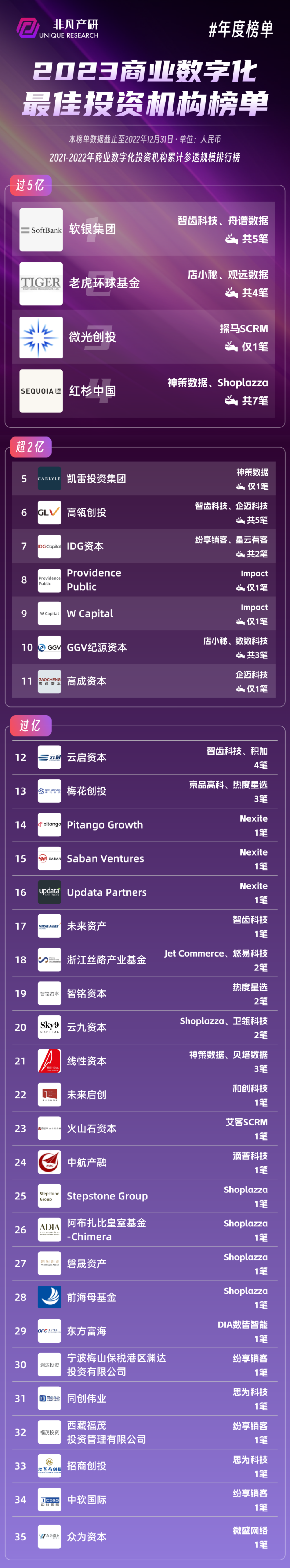 年度榜单｜2023年商业数字化领域最佳投资机构榜单 · 原文图片 1