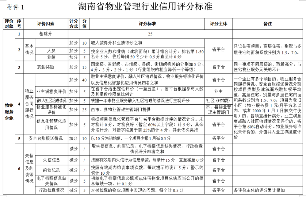 据《湖南省物业管理行业信用管理办法(征求意见稿,年度信用评价共