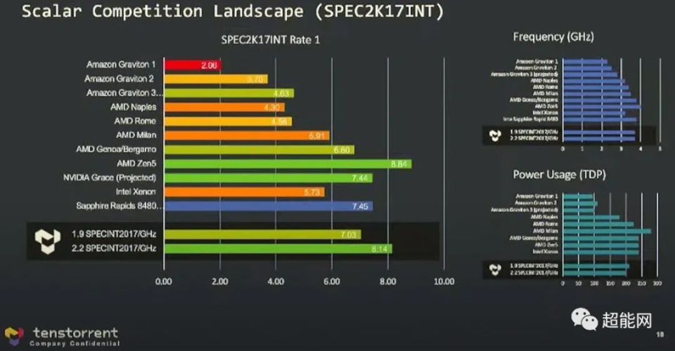 Jim Keller分享RISC-V架构Ascalaon芯片，并对AMD Zen 5性能作出预测_腾讯新闻