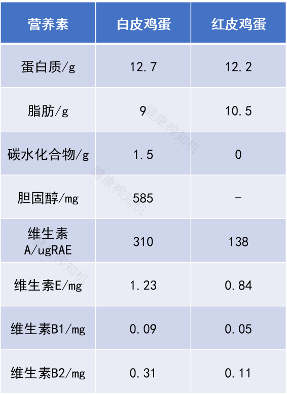 红皮鸡蛋好，还是白皮鸡蛋好？很多人都吃错了！