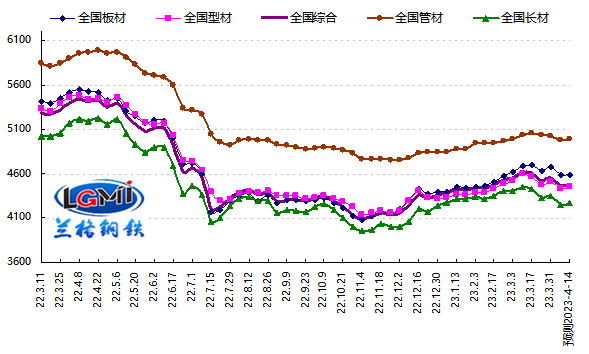 据兰格钢铁网监测数据显示,2023年第14周国内部分地区钢铁原燃料及