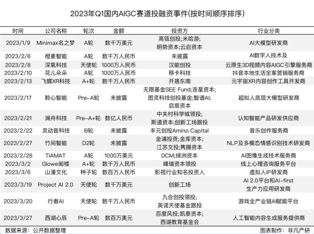 行业报告｜2023年Q1全球AIGC行业季报 · 原文图片 6