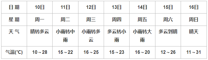 中雨小雨轉大雨天氣又要耍脾氣了