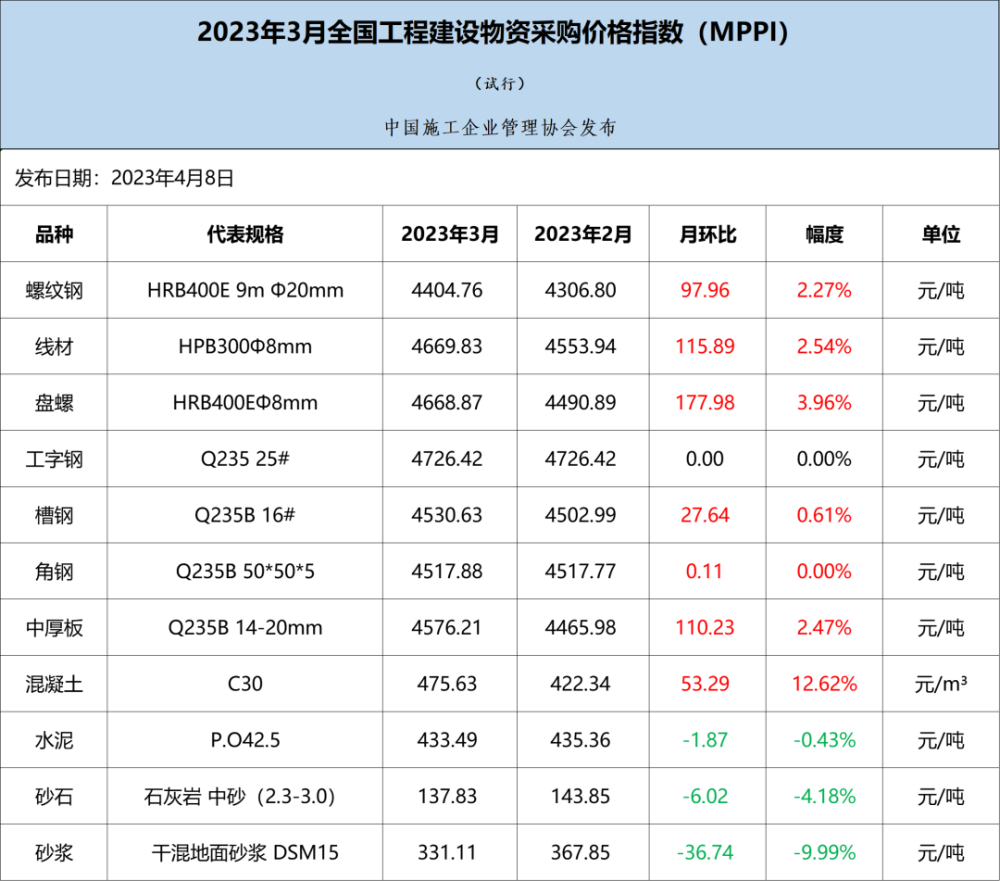 2023年3月全國工程建設物資採購價格指數mppi發佈