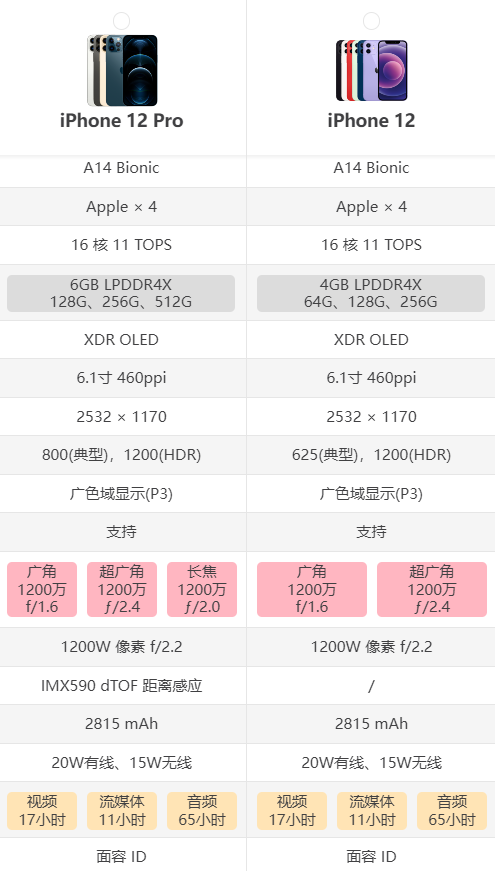 苹果12参数配置图片