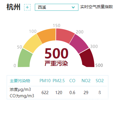 杭州空气污染指数目前仍达"严重污染",建议:戴口罩