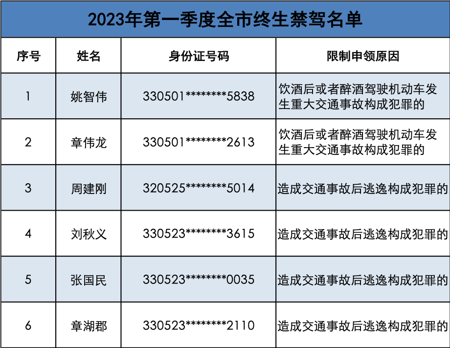 实名曝光！终生禁驾！ 腾讯新闻