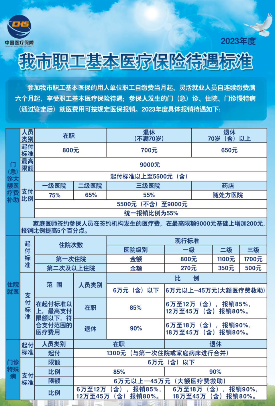 2023天津職工醫保待遇標準來了起付標準支付比例一圖讀懂