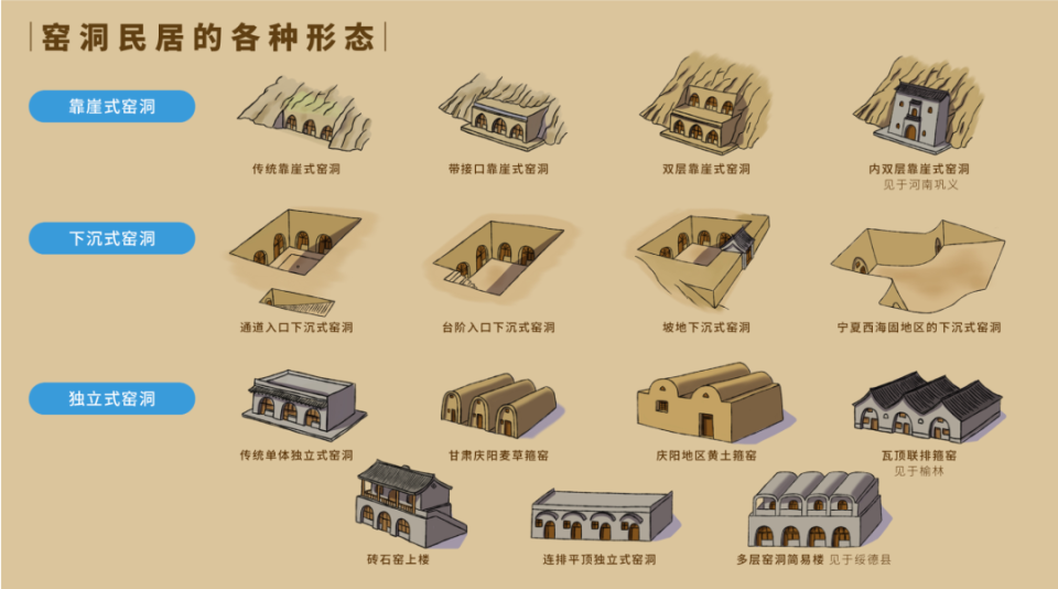 窑洞有多少种呢?它从结构上分为靠崖式,下沉式和独立式三种.