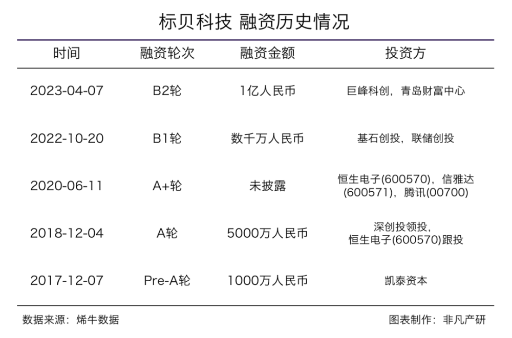 人工智能语音交互服务商标贝科技获巨峰科创、青岛财富中心1亿元人民币B2轮融资 · 原文图片 2