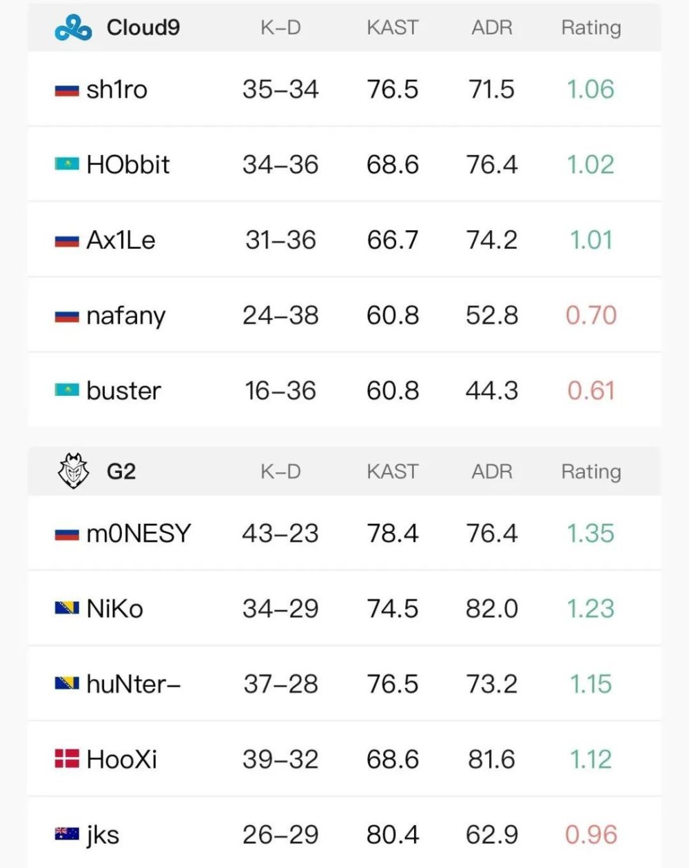 世界第一G2，天才ZywOo，以及sdy率領(lǐng)的Monte晉級(jí)巴黎Major！企鵝英語(yǔ)倒閉