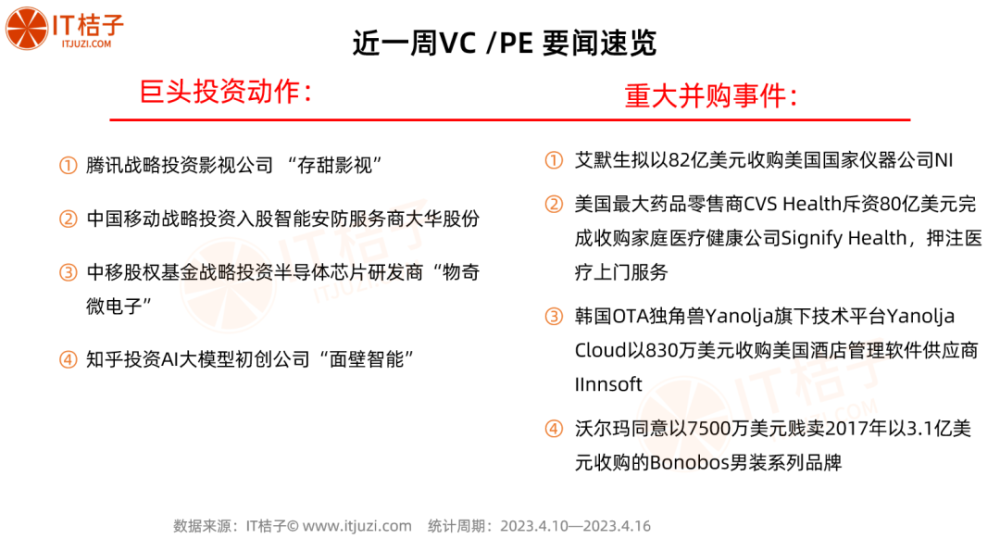 知乎投AI大模型企业；小米老员工创业做智能硬件获黎万强投资｜IT桔子周报插图2