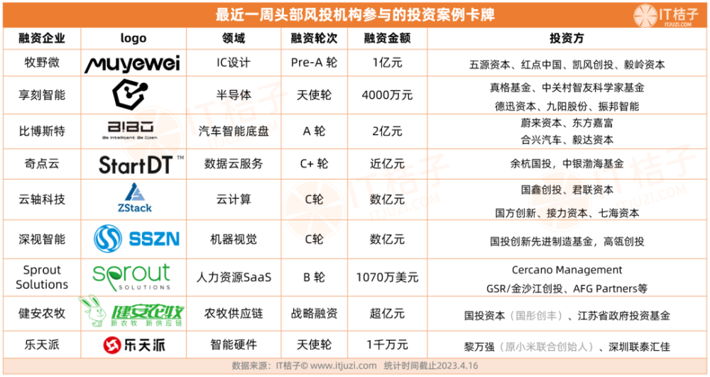 知乎投AI大模型企业；小米老员工创业做智能硬件获黎万强投资｜IT桔子周报插图4