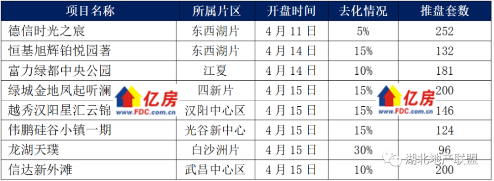 【亿房研究】2023年4月第2周武汉新房住宅成交1793套，环比减少4.93％，同比增加15.31％_腾讯新闻
