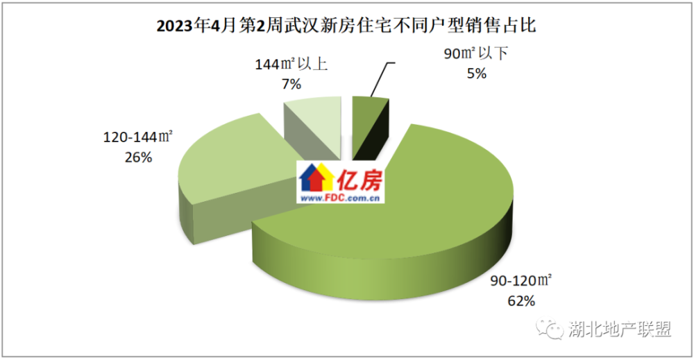 【亿房研究】2023年4月第2周武汉新房住宅成交1793套，环比减少4.93％，同比增加15.31％_腾讯新闻