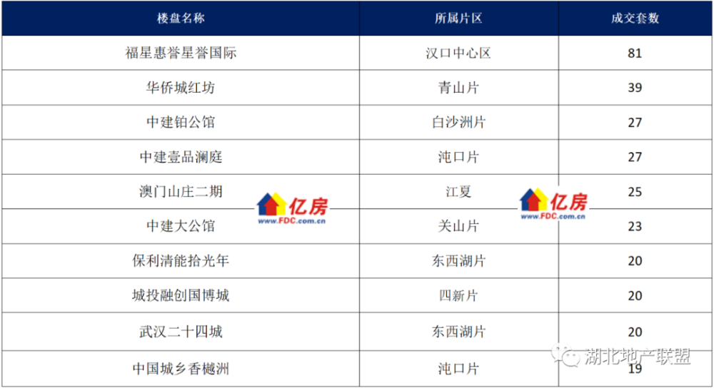 【亿房研究】2023年4月第2周武汉新房住宅成交1793套，环比减少4.93％，同比增加15.31％_腾讯新闻