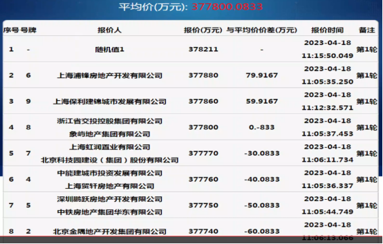 上海土拍首日，8宗地收金172.45億，競拍現場出鬧劇