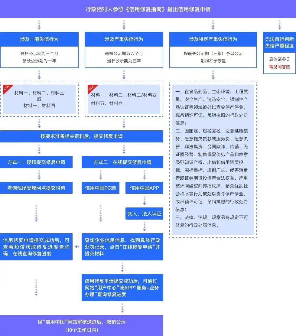 信用中国修复进度（信用中国在线申请修复） 第14张