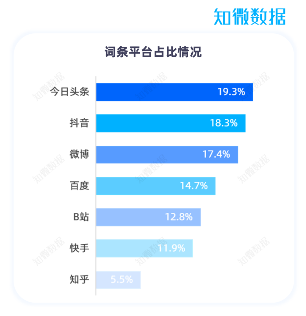 从事件关联词条平台占比情况来看，今日头条、抖音和微博平台占据前三席位。