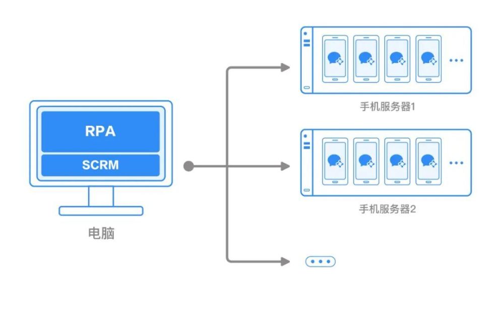 🚀ChatGPT加持！揭秘光年实验室私域新神器，6万客户唾手可得，SCRM+RPA，打破增长边界？