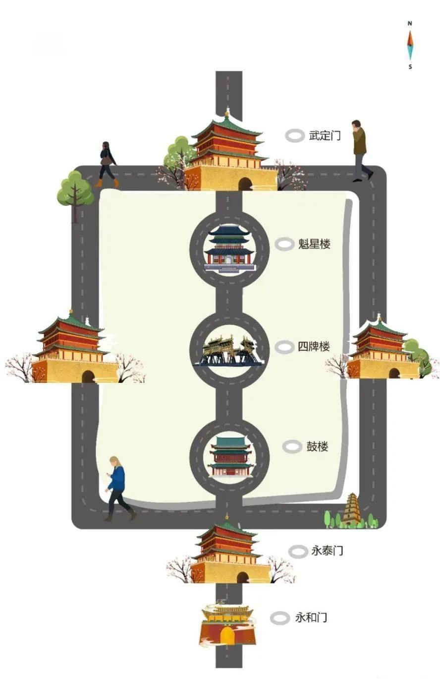 大同古城的中轴线是2300多年都未改变过的城市中轴线,中轴线由南向北