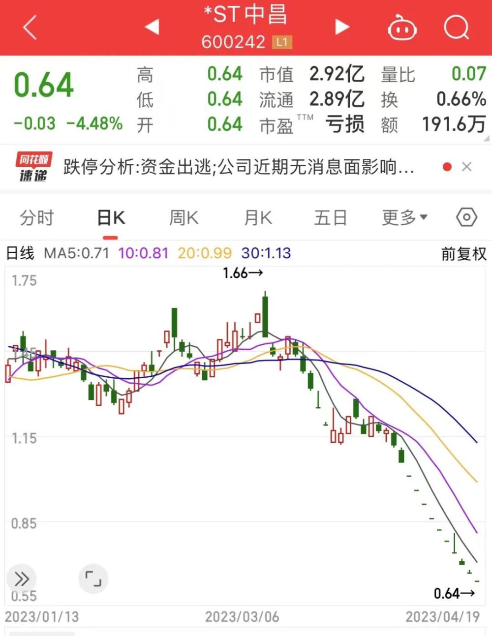 连续11个跌停！创历史新低名单曝光